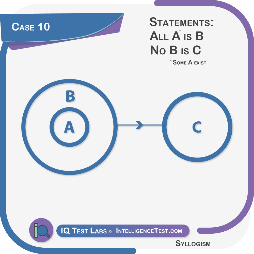 Syllogism case 10