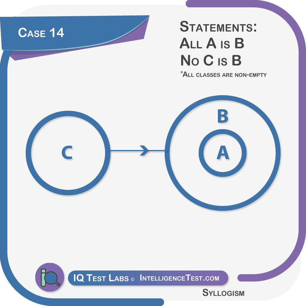 Syllogism case 14