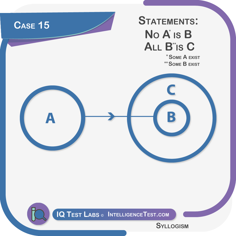 Syllogism case 15