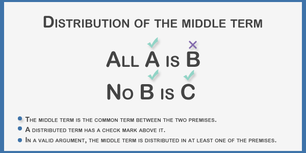 Distribution of the middle term.