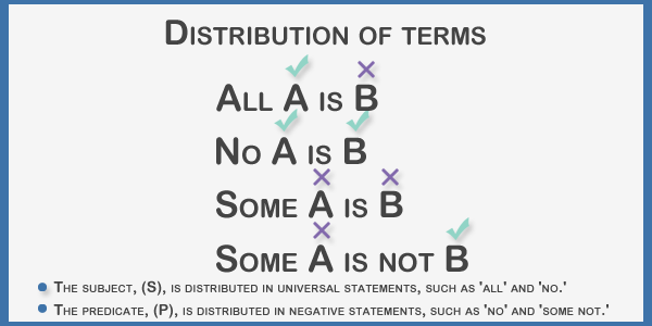 Syllogism case 1