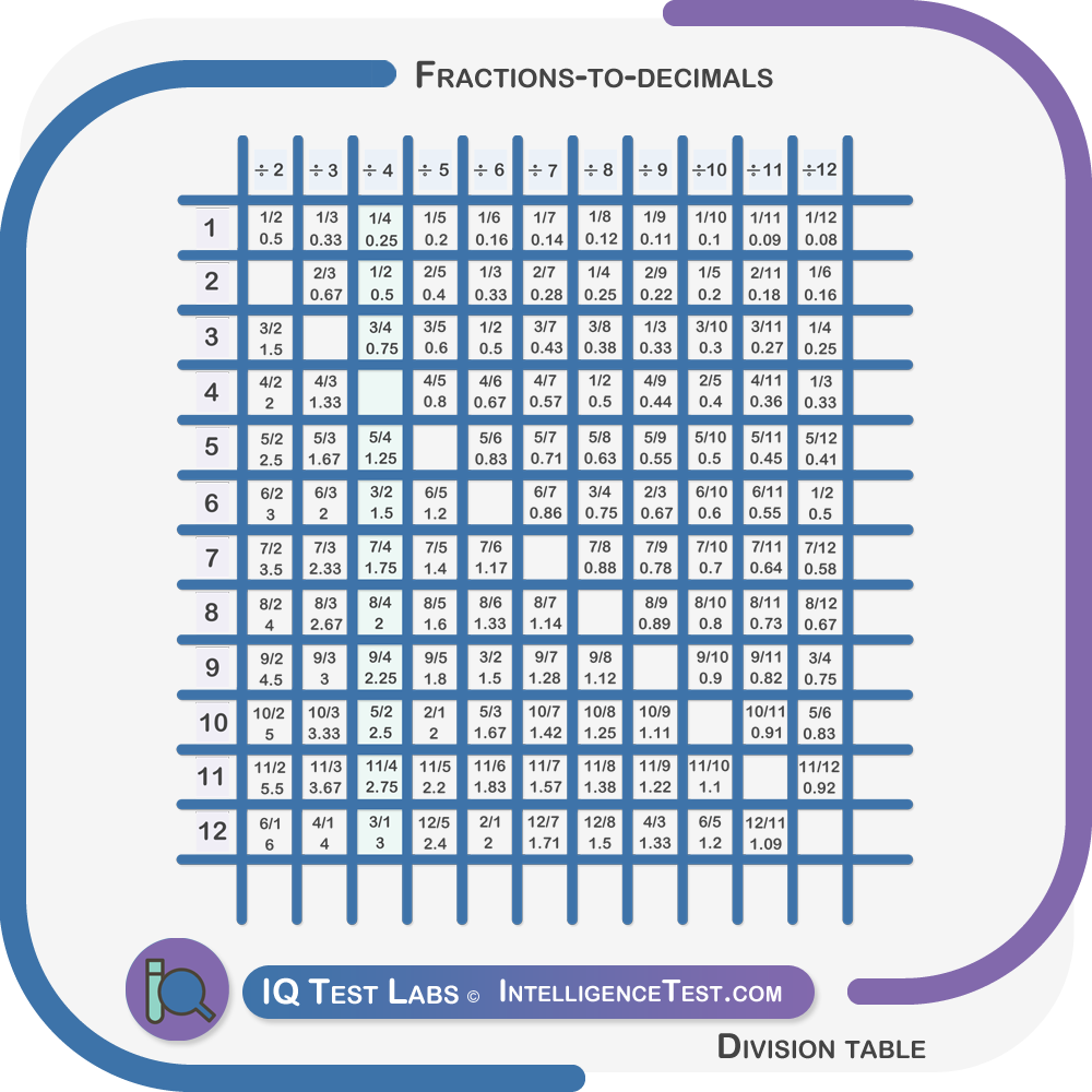 Fractions to decimals division table