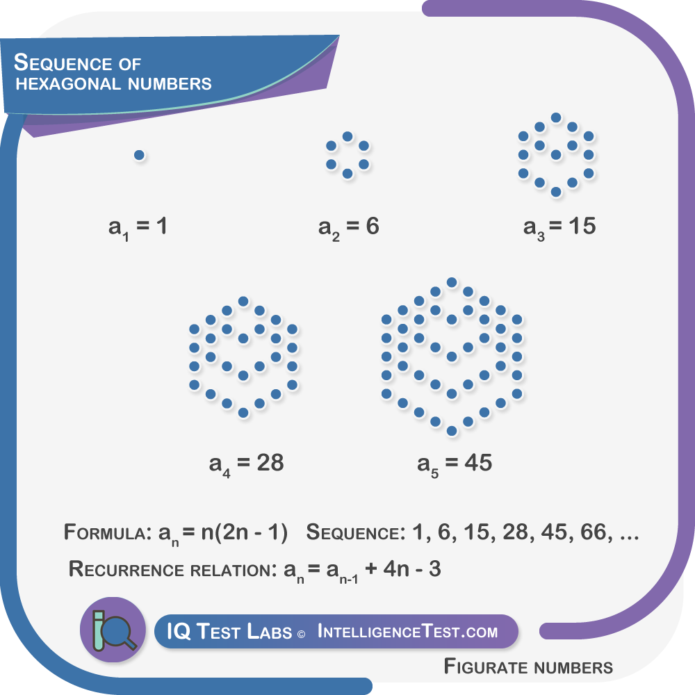 graphical sequence of hexagonal numbers