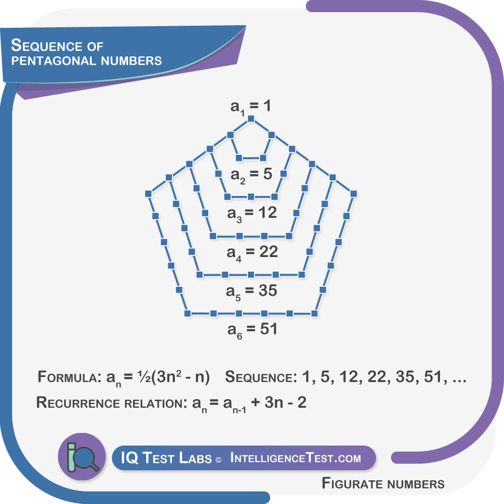 graphical sequence of pentagonal numbers