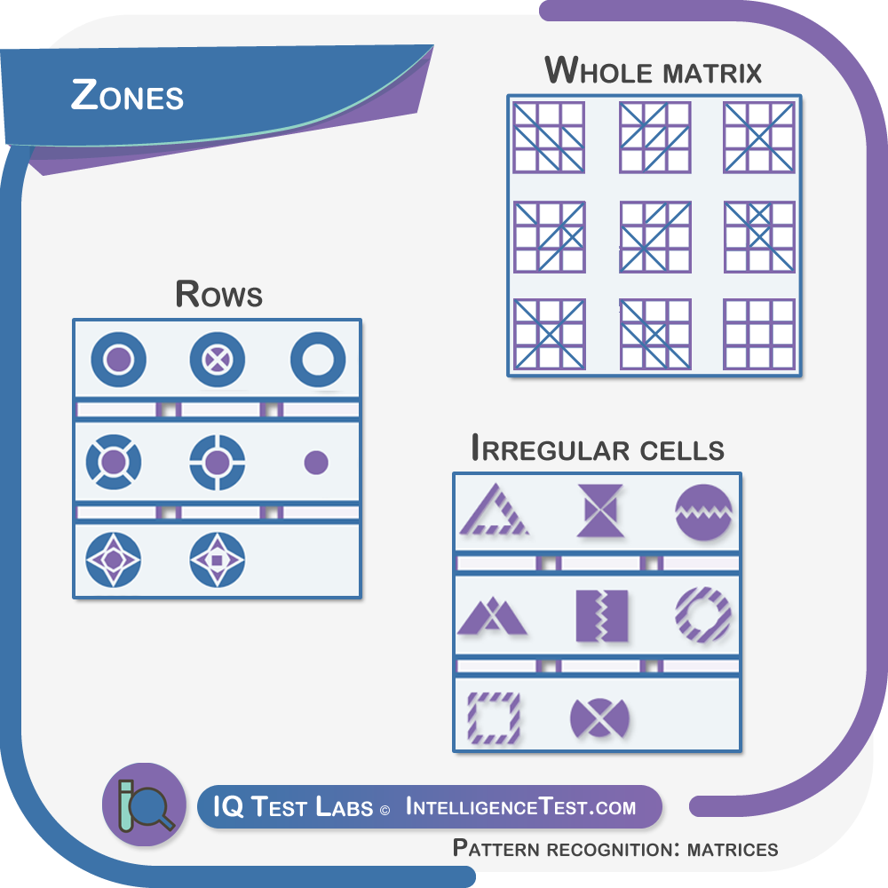 Culture-fair matrices zones