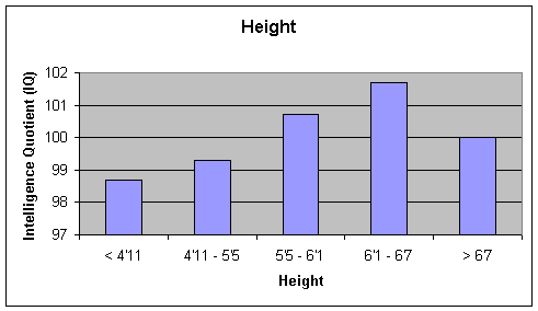 Iq Test Chart