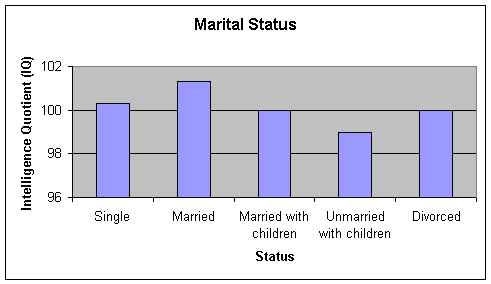 IQ Test Labs - IQ demographics - marital status