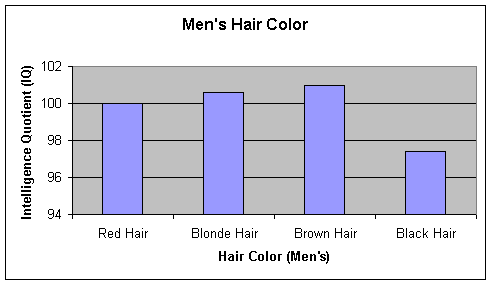 IQ Test Labs - IQ demographics - hair color