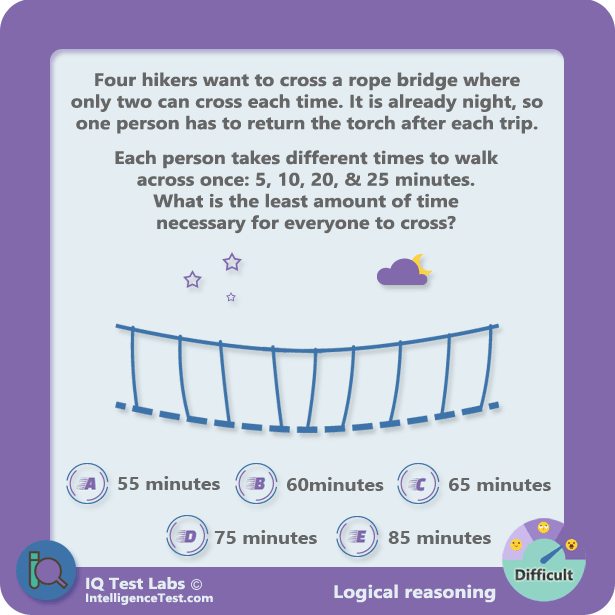 Four hikers want to cross a rope bridge where only two can cross each time. It is already night, so one person has to return the torch after each trip. Each person takes different times to walk across once: 5, 10, 20, & 25 minutes. What is the least amount of time necessary for everyone to cross?