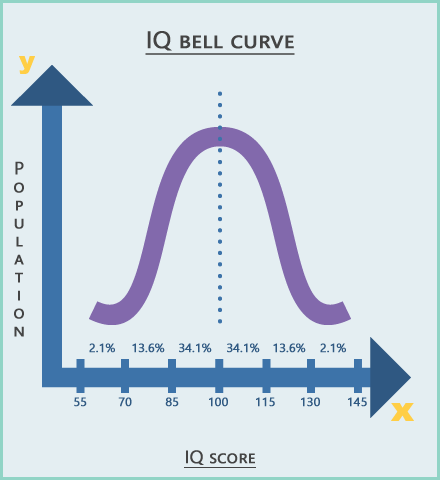 normal distribution