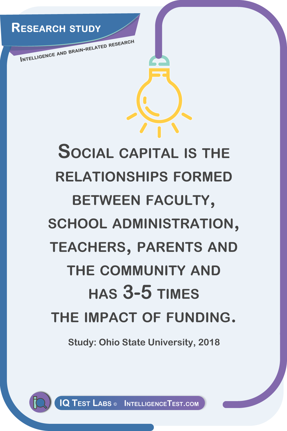 Social capital is the relationships formed between faculty, school administration, teachers, parents and the community and has 3-5 times the impact of funding. Study: Ohio State University, 2018