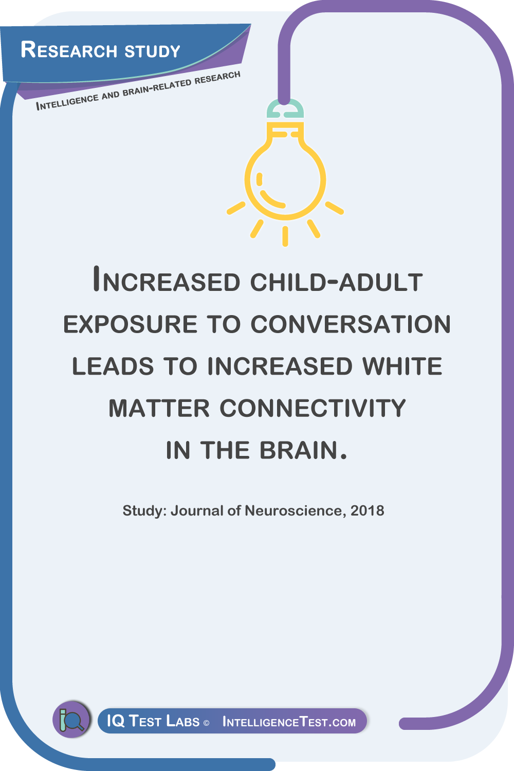 Increased child-adult exposure to conversation leads to increased white matter connectivity in the brain. Study: Journal of Neuroscience, 2018.