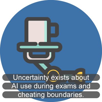 Uncertainty exists about AI use during exams and cheating boundaries.